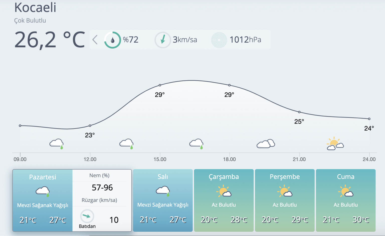 Hava durumu baku. Kocaeli погода по месяцам.